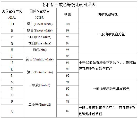 钻石成色等级对照表